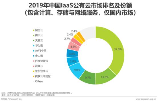 TOP3! 天翼云增速领先中国公有云市场