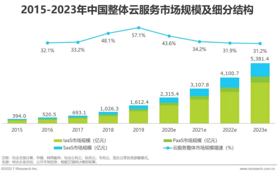 TOP3! 天翼云增速领先中国公有云市场