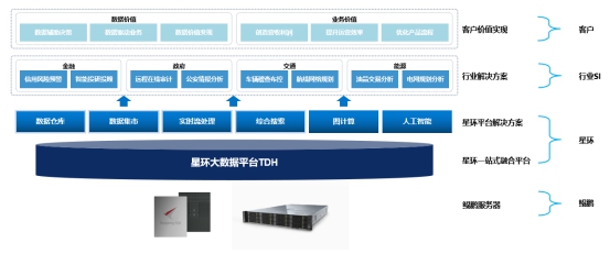 星环科技发布基于鲲鹏的大数据平台解决方案，加速数据变革