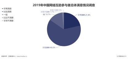 超八成用户满意网络互助，两家头部平台
测评