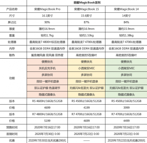 荣耀笔记本锐龙版强势出击，直降两百元到达性价比巅峰