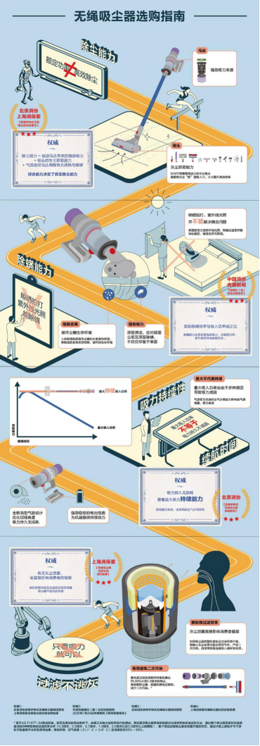 《无绳吸尘器选购指南》发布，全方位解锁你的专属吸尘器核心知识点