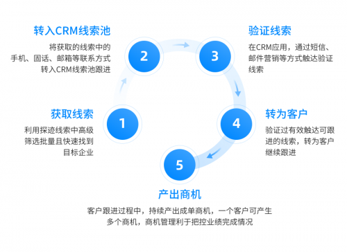 ​白手起家，短短五年，积累50万企业商户,这家企业有何高招?