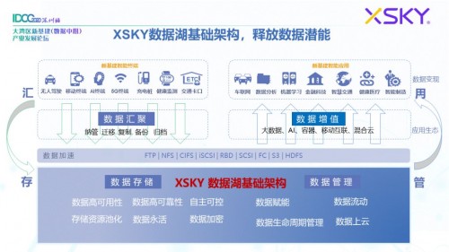 XSKY软件定义存储助力数据中心产业转型