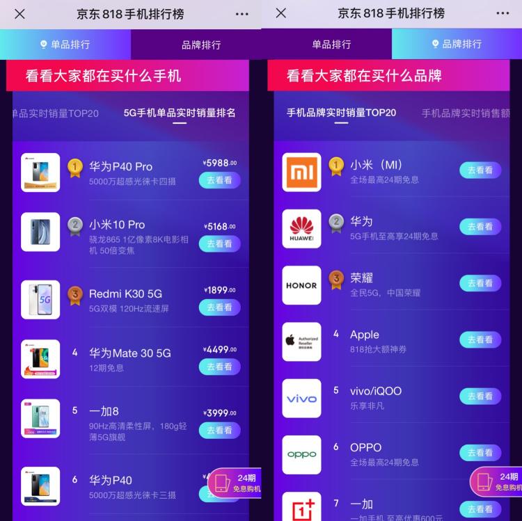 买5G手机看国产品牌 小米、华为先后霸占京东818手机竞速榜
