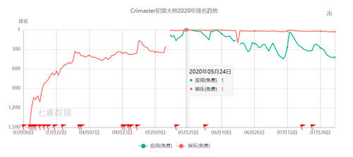 日消息峰值破千万 融云助力Crimaster犯罪大师打造侦探互动社区