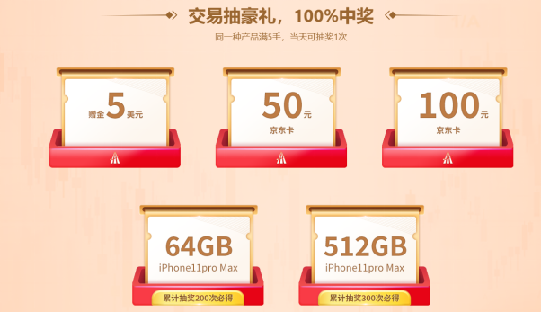 聚焦澳美、道指4大火热行情！领峰环球交易送iPhone11