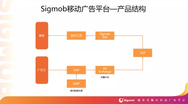 新兴移动广告平台Sigmob凭借什么登上Topon、热云数据两大榜单？