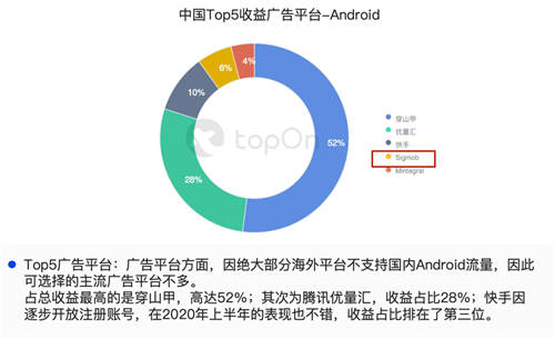 新兴移动广告平台Sigmob凭借什么登上Topon、热云数据两大榜单？