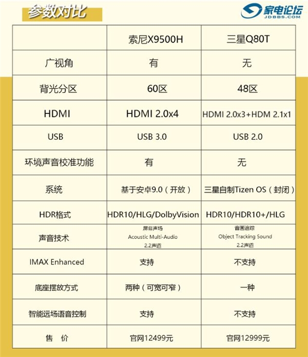 差距不止一点!新款三星QLED电视与索尼液晶旗舰新机怎么选?