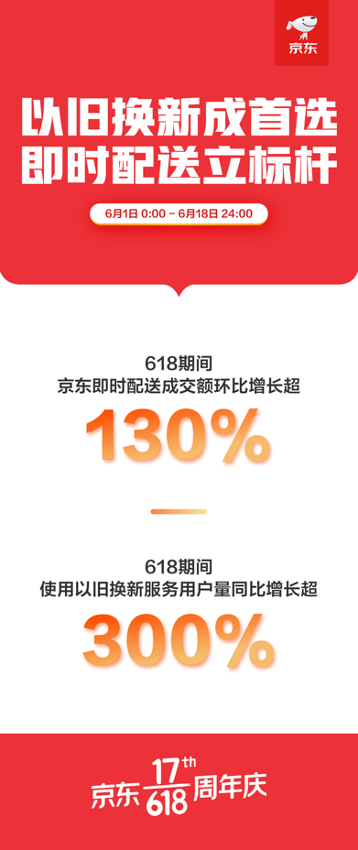 京东Q2财报显示服务C位出圈 以旧换新服务用户数同比增长超300%