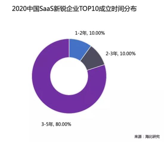 乘风破浪 顺势而起 海比研究2020中国SaaS新锐企业TOP10重磅发布