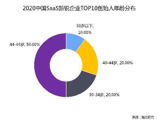 乘风破浪 顺势而起 海比研究2020中国SaaS新锐企业TOP10重磅发布