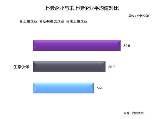 乘风破浪 顺势而起 海比研究2020中国SaaS新锐企业TOP10重磅发布