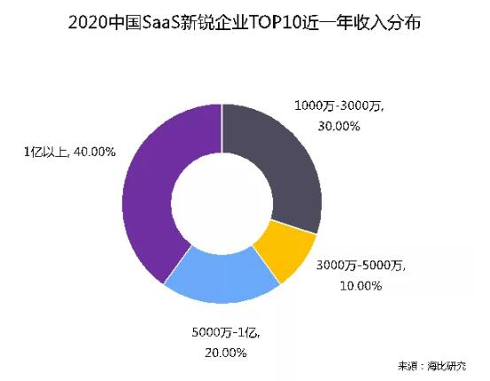 乘风破浪 顺势而起 海比研究2020中国SaaS新锐企业TOP10重磅发布