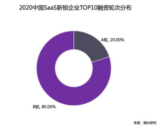 乘风破浪 顺势而起 海比研究2020中国SaaS新锐企业TOP10重磅发布