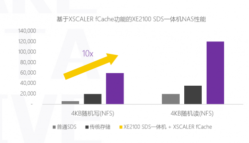 XSKY全新一代SDS一体机五大场景之NAS加速