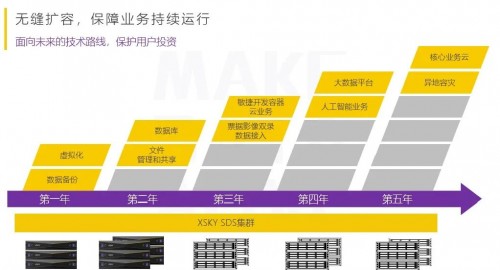 XSKY全新一代SDS一体机五大场景之NAS加速