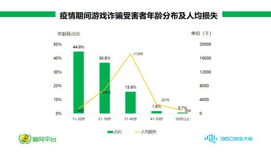 00后“人傻”，80后多金？透过疫情期间诈骗数据我们看到了这些