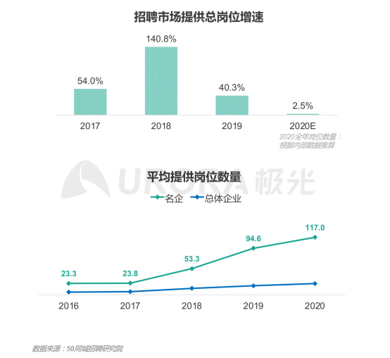 极光：产业变迁、技术更迭、新行业涌现，求职招聘到底怎么“玩”？