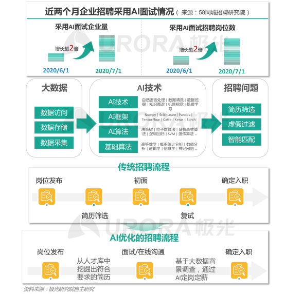 极光：产业变迁、技术更迭、新行业涌现，求职招聘到底怎么“玩”？