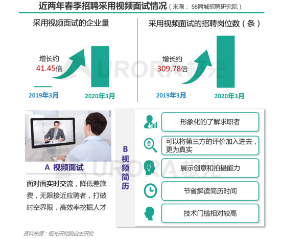 极光：产业变迁、技术更迭、新行业涌现，求职招聘到底怎么“玩”？