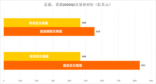 富途Q2财报一骑绝尘，美股港股龙头地位持续强化