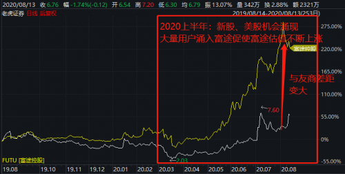 富途Q2财报一骑绝尘，美股港股龙头地位持续强化