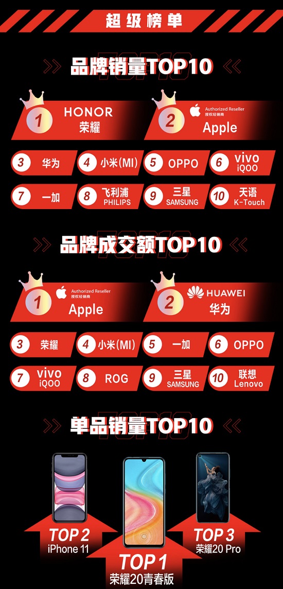 品牌销量TOP10国产占七席 京东818手机节助力国产品牌全面起舞