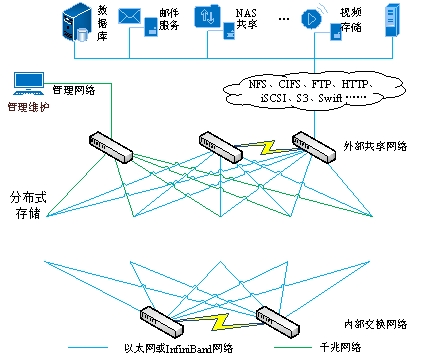 5G商用背后，多合一存储架构撑起新基建之“基”