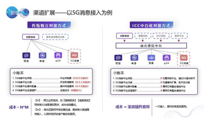 80%的企业抱怨渠道接入费时费力费钱？独门武器大放送