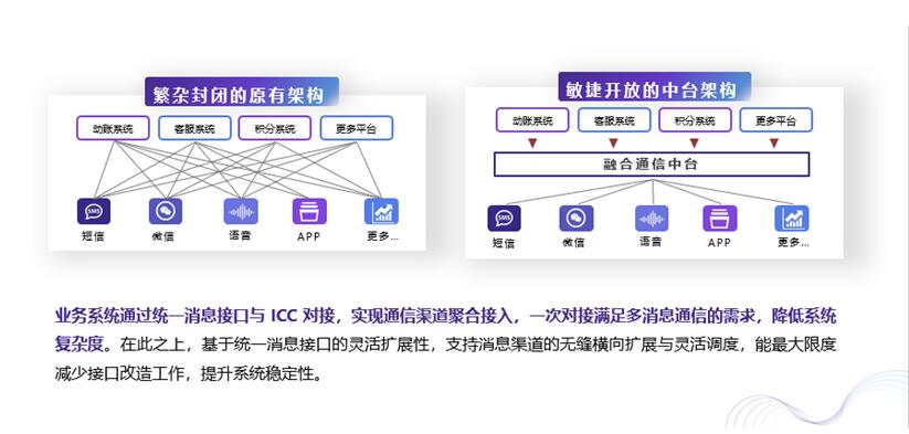 80%的企业抱怨渠道接入费时费力费钱？独门武器大放送