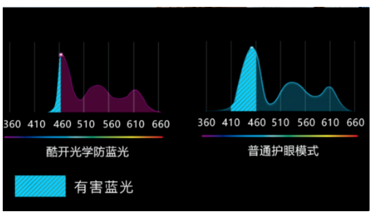 《聚焦用户思维 酷开防蓝光技术为孩子们的视力健康保驾护航》