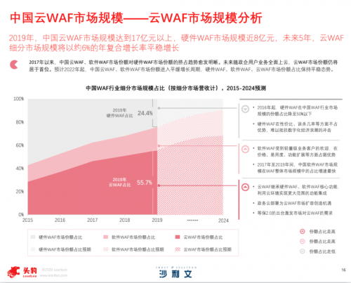 再获认可！腾讯云WAF服务获权威研究机构推荐，入选中国云WAF实践代表