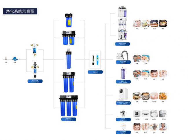 iSpring爱诗普霖精心打造全屋净水方案，重塑家庭健康品质生活！