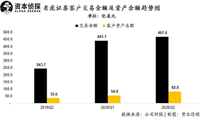 用户及资产规模增速皆创新高：老虎证券如何让投资者吃到肉？