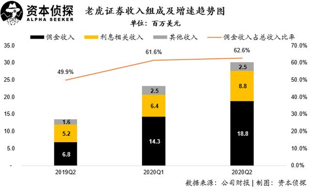 用户及资产规模增速皆创新高：老虎证券如何让投资者吃到肉？