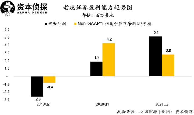 用户及资产规模增速皆创新高：老虎证券如何让投资者吃到肉？