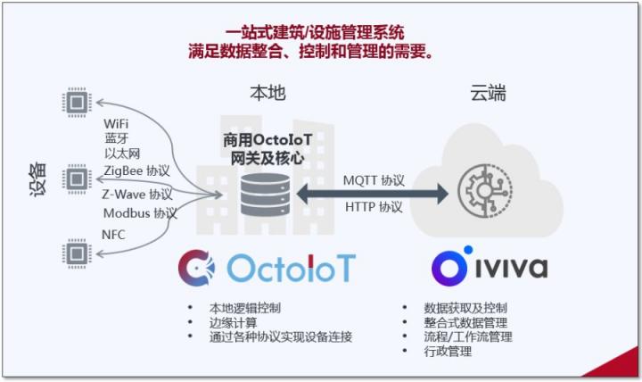 文思海辉×Eutech 为亚太及大洋洲企业提供智能化建筑与工作场所设计方案