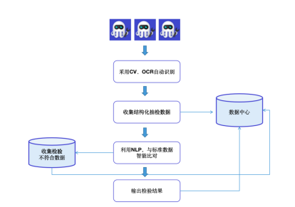 物联网+RPA？数字员工为智慧农业发展注入新的生命力