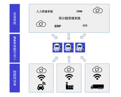 物联网+RPA？数字员工为智慧农业发展注入新的生命力