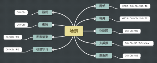 企业上云，再也不用担心云服务器不可靠了