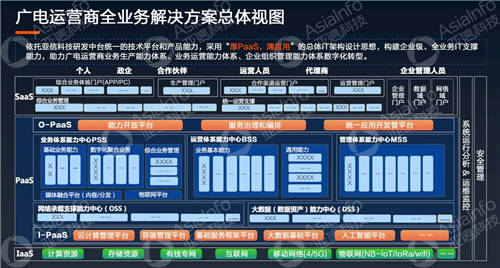 亚信科技副总裁李慧：5G运营使能广电数字化