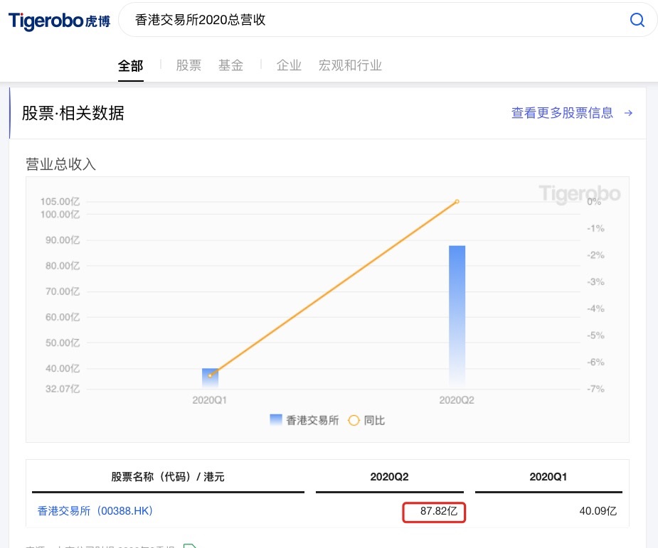 虎博搜索看财报：市场成交量创新高 港交所新股数量全球第二