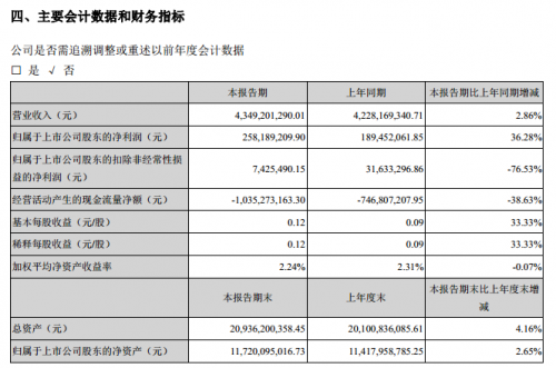 科大讯飞2020上半年营收43.49亿 研发投入占总体营收22.12%