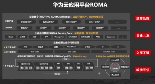 华为云应用平台ROMA融入全栈创新力量 助力企业应用数字化转型