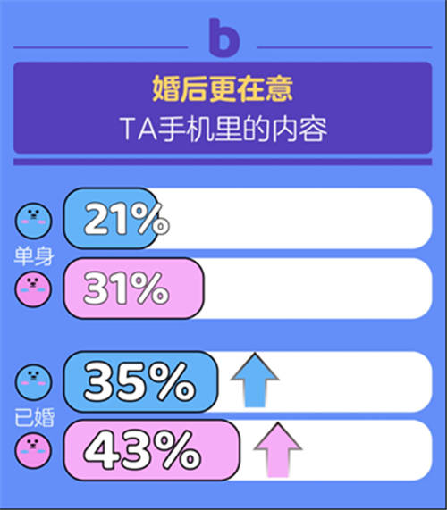 百合佳缘集团发布《七夕婚恋观报告》：有没有人能活着走出伴侣的手机？