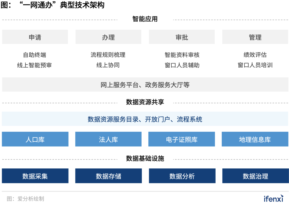 300亿“一网通办”市场进入发展快车道，B2G迎来新风口