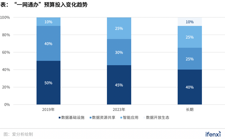 300亿“一网通办”市场进入发展快车道，B2G迎来新风口