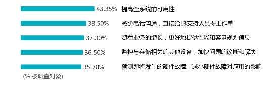 浪潮存储：基于InView智能管理平台，给复杂的存储管理做减法